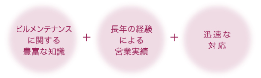 ビルメンテナンスに関する豊富な知識＋長年の経験による営業実績＝迅速な対応
